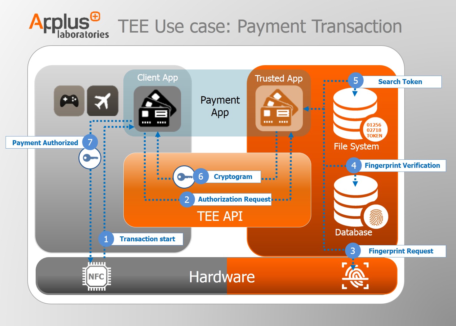 TEE Use Case - Payment Transaction